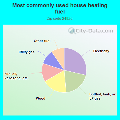 Most commonly used house heating fuel