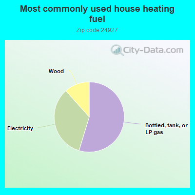 Most commonly used house heating fuel