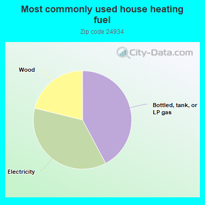 Most commonly used house heating fuel