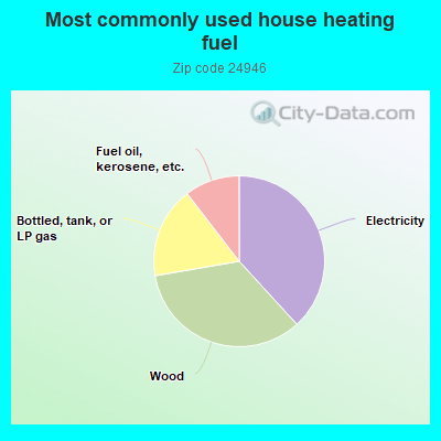 Most commonly used house heating fuel