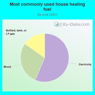 Most commonly used house heating fuel