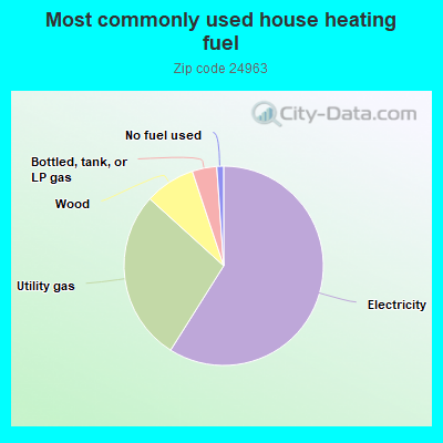 Most commonly used house heating fuel