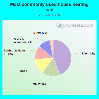 Most commonly used house heating fuel