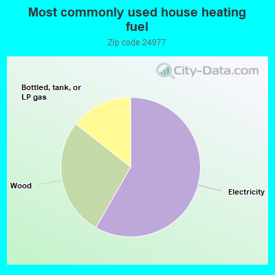 Most commonly used house heating fuel