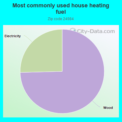 Most commonly used house heating fuel