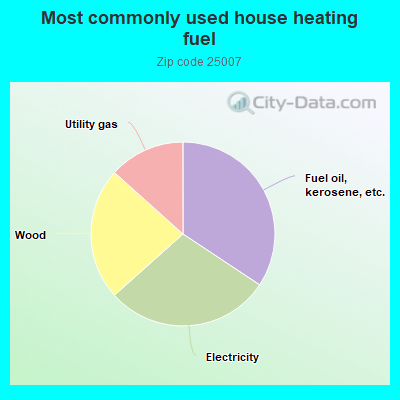 Most commonly used house heating fuel