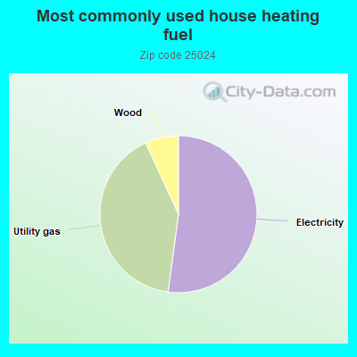 Most commonly used house heating fuel