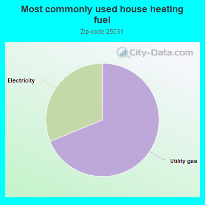 Most commonly used house heating fuel