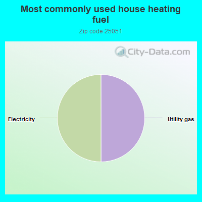 Most commonly used house heating fuel