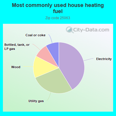 Most commonly used house heating fuel