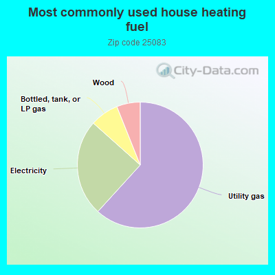 Most commonly used house heating fuel