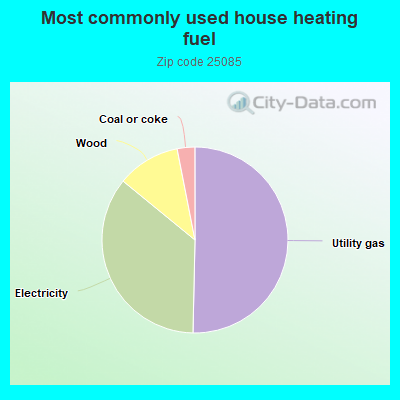 Most commonly used house heating fuel