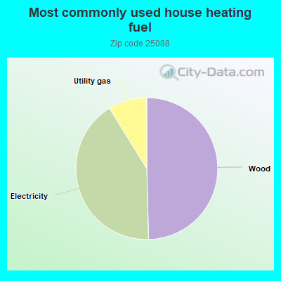 Most commonly used house heating fuel