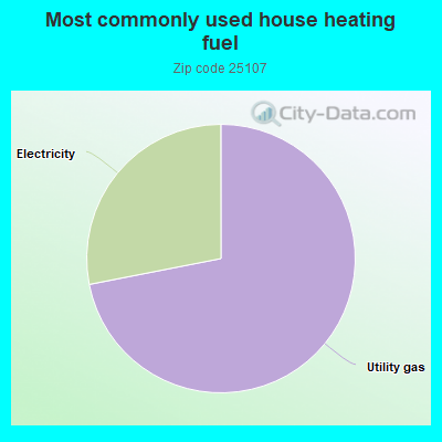 Most commonly used house heating fuel