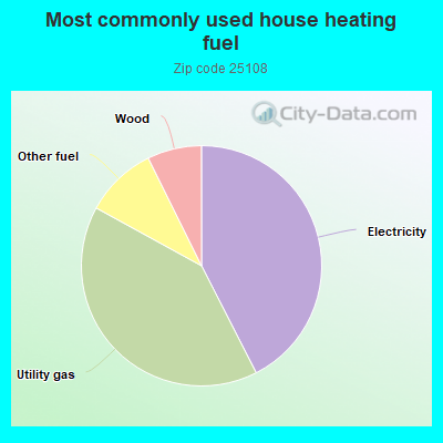 Most commonly used house heating fuel