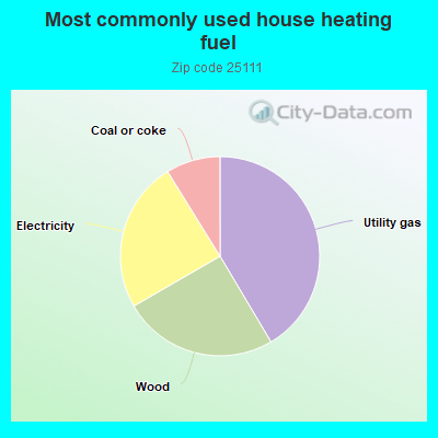 Most commonly used house heating fuel