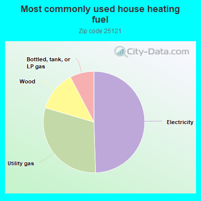 Most commonly used house heating fuel