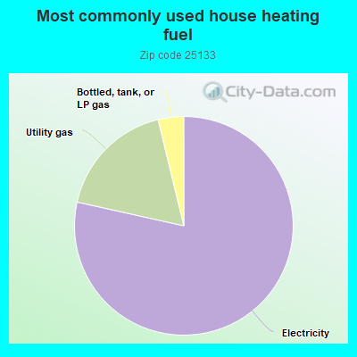 Most commonly used house heating fuel