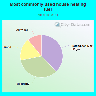 Most commonly used house heating fuel