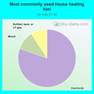 Most commonly used house heating fuel