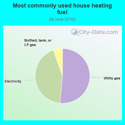 Most commonly used house heating fuel