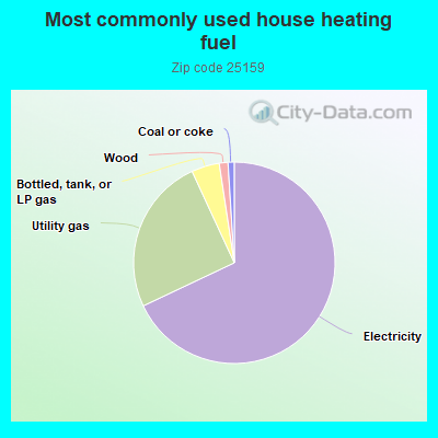 Most commonly used house heating fuel