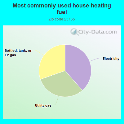 Most commonly used house heating fuel