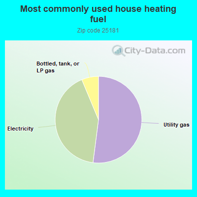 Most commonly used house heating fuel