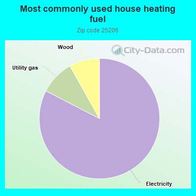 Most commonly used house heating fuel