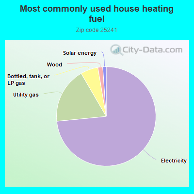 Most commonly used house heating fuel