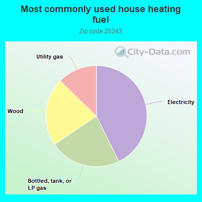 Most commonly used house heating fuel