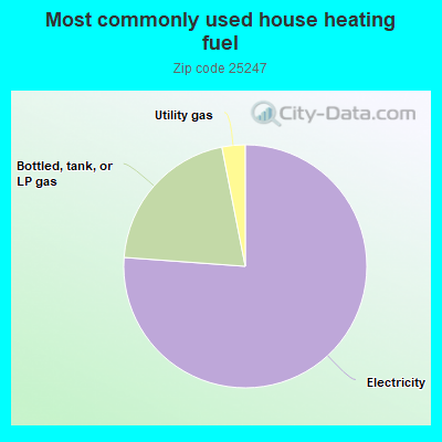 Most commonly used house heating fuel