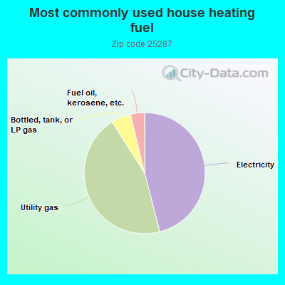 Most commonly used house heating fuel