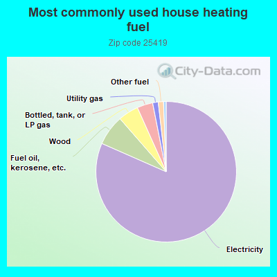 Most commonly used house heating fuel