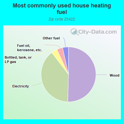 Most commonly used house heating fuel