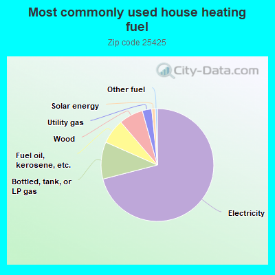 Most commonly used house heating fuel