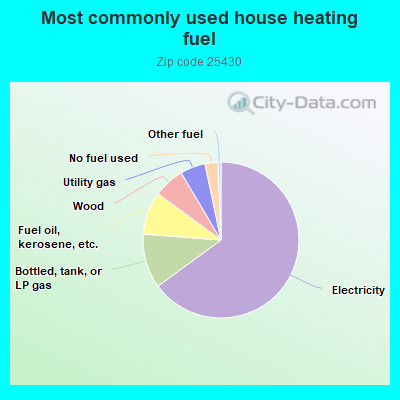 Most commonly used house heating fuel