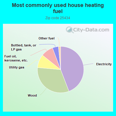 Most commonly used house heating fuel