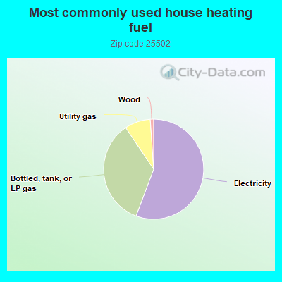 Most commonly used house heating fuel