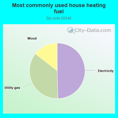 Most commonly used house heating fuel