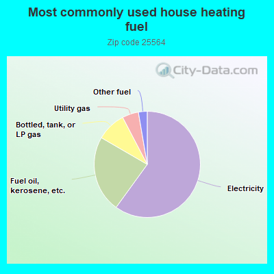 Most commonly used house heating fuel