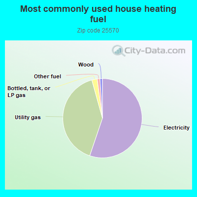 Most commonly used house heating fuel