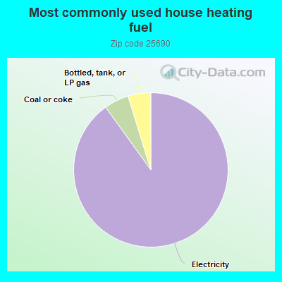 Most commonly used house heating fuel