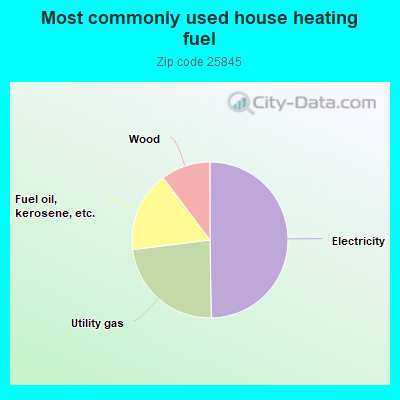 Most commonly used house heating fuel