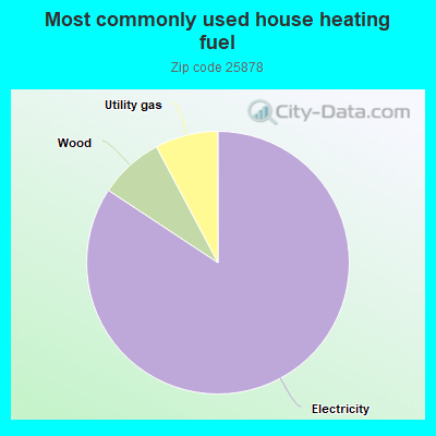 Most commonly used house heating fuel