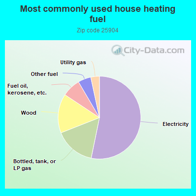 Most commonly used house heating fuel