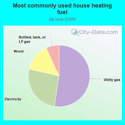 Most commonly used house heating fuel