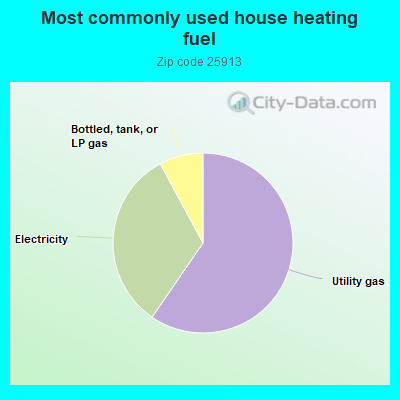 Most commonly used house heating fuel