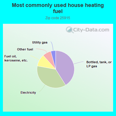 Most commonly used house heating fuel