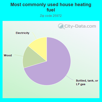 Most commonly used house heating fuel